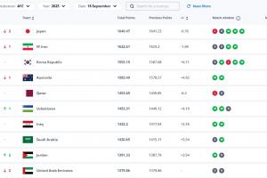 符合排名無(wú)意外！FIFA亞洲前十：8隊(duì)直通世界杯，剩余2隊(duì)踢附加賽