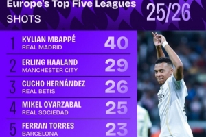 五大聯(lián)賽球員本賽季射門次數榜：姆巴佩40次第一，哈蘭德29次第二