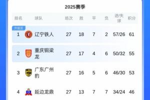 下輪打平即沖超！中甲積分榜：鐵人6分領(lǐng)跑，剩3輪領(lǐng)先第3名8分