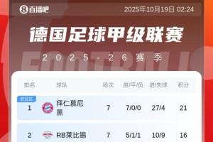 根本攔不??！德甲積分榜：拜仁7連勝5分領(lǐng)跑，多特賽季首敗