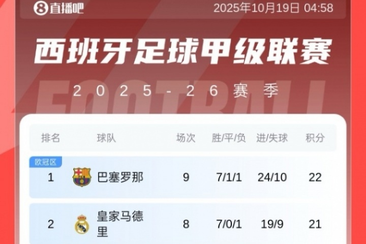 西甲積分榜：巴薩先賽1分領(lǐng)先皇馬暫登頂，馬競(jìng)8輪不敗升第4