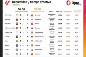 西甲第9輪各場比賽有效時間：最長不到60分鐘
