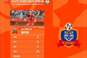 官方：對陣佛山南獅戴帽，延邊龍鼎外援福布斯當(dāng)選中甲第27輪最佳
