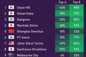 不被看好！亞冠小組出線概率：中超三隊(duì)均低于50%，海港21%最低