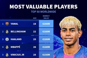 足壇身價(jià)TOP50：亞馬爾2億歐居首，貝林、哈蘭德、姆巴佩1.8億歐