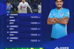 中超第28輪跑動(dòng)榜：英博4人進(jìn)前五，佩尼亞突破14000米創(chuàng)賽季紀(jì)錄