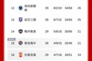 中超保級(jí)形勢(shì)：海牛贏球亞泰即降級(jí)，若不勝則亞泰有極端保級(jí)情況