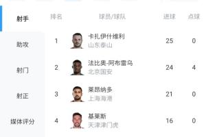 剩最后1輪！瓦科25球0點領(lǐng)跑中超射手榜，法比奧24球，王鈺棟上榜