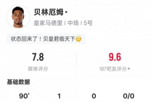 貝林厄姆本場(chǎng)數(shù)據(jù)：1進(jìn)球2關(guān)鍵傳球2過(guò)人成功2搶斷，評(píng)分7.8