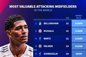 進(jìn)攻型中場(chǎng)身價(jià)榜：貝林厄姆1.8億歐居首，穆西亞拉、維爾茨前三