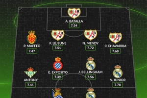 WhoScored西甲10月最佳陣：姆巴佩、安東尼、貝林、維尼修斯在列