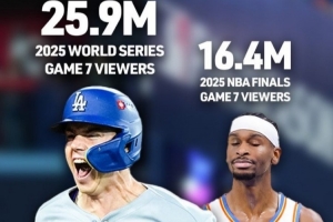 均戰(zhàn)至搶七！MLB總決賽收視率2590萬(wàn) NBA總決賽收視率1640萬(wàn)