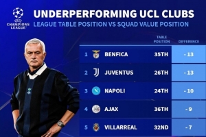 德轉(zhuǎn)列歐冠表現(xiàn)不佳球隊(duì)榜：本菲卡、尤文最差，切爾西、皇馬在列