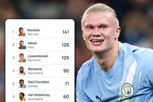 超級射手！哈蘭德52場54球坐穩(wěn)歐冠歷史射手第10，C羅梅西前二