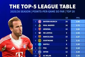 全勝+凈勝29球！5大聯(lián)賽場均積分榜：拜仁3分居首，皇馬槍手列2-3