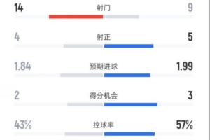 帕爾馬2-2米蘭全場數(shù)據(jù)：射門14-9，射正4-5，控球率43%-57%