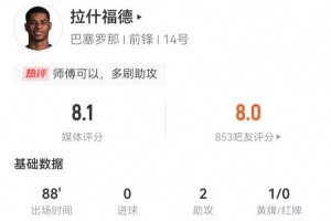 拉什福德本場2助攻+2關(guān)鍵傳球 4射1正1中框+6傳中 獲評8.1分