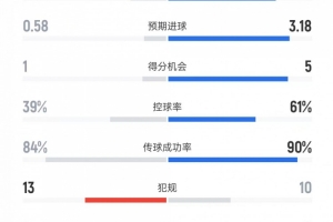 巴薩vs塞爾塔全場數(shù)據(jù)：射門21比5、射正9比3、控球率61%比39%