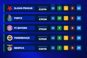 本賽季前10聯(lián)賽僅5隊不?。喊萑省①M內(nèi)巴切、波爾圖、本菲卡在列