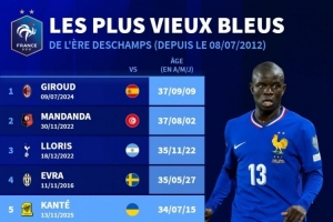德尚麾下法國隊年齡最大出場球員榜：吉魯37歲居首，坎特34歲第五