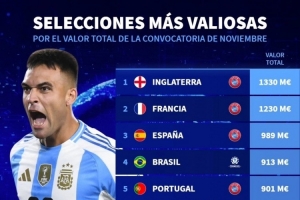 本期國家隊身價榜：英格蘭、法國、西班牙前3，阿根廷第9