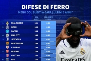 近5年五大聯(lián)賽場均失球最少榜：皇馬居首，國米、那不勒斯前三