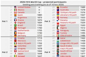 世界杯最新分檔預(yù)測：挪威三檔，意大利晉級將是二檔，德比荷一檔