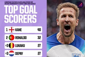 近4屆歐預(yù)賽+歐洲世預(yù)賽射手榜：凱恩40球居首，C羅32球次席