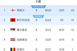 世歐預(yù)K組：英格蘭10分優(yōu)勢一騎絕塵，阿爾巴尼亞1分領(lǐng)先塞爾維亞