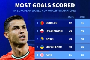 歐洲世預(yù)賽歷史射手榜：C羅52場(chǎng)41球居首，哈蘭德14場(chǎng)21球第7