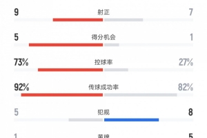 西班牙vs土耳其數(shù)據(jù)：射門21比13、控球率73%比27%、黃牌1比5