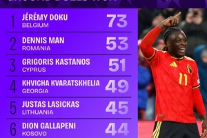 世歐預(yù)地面成功對抗榜：多庫居首，克瓦拉茨赫利亞、布拉德利在列