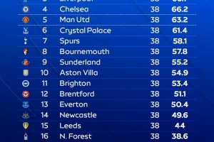 天空體育預(yù)測(cè)英超結(jié)局：槍手奪冠，曼城、紅軍、藍(lán)軍、曼聯(lián)前五