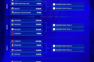 歐洲世預(yù)賽附加賽身價榜：意大利8.46億歐居首，瑞典5.18億歐次席