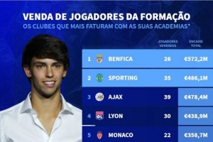 本世紀(jì)出售青訓(xùn)球員收入榜：本菲卡、葡萄牙體育、阿賈克斯前三