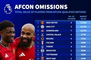 英超各隊(duì)非洲杯球員身價(jià)榜：曼聯(lián)、曼城前二位，槍手藍(lán)軍無人參賽