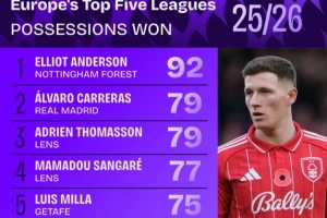 本賽季五大聯(lián)賽贏得球權(quán)榜：安德森居首，卡雷拉斯、莫德里奇在列