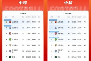 近兩年中超排名對(duì)比：前7名一模一樣，保級(jí)線低了6分，冠軍低12分