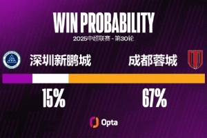 費利佩在2025賽季平均每90分鐘有3.4次射門，為個人單賽季最高
