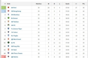 中超趣味積分榜：90分鐘積分榜、上半場積分榜、下半場積分榜