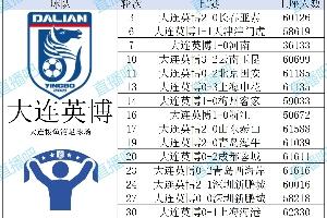 數(shù)據(jù)看中超|2025賽季16隊(duì)上座盤點(diǎn)，來看看你的主隊(duì)觀賽人數(shù)排名