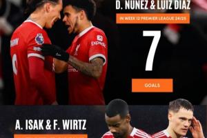 升級失?。?.7億伊薩克+維爾茨12輪0球 去年努涅斯+迪亞斯12輪7球