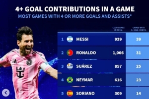 俱樂(lè)部單場(chǎng)參與進(jìn)球4+榜：梅西39次、C羅31次 蘇牙內(nèi)馬爾分列三四