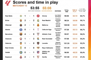 西甲第13輪凈時間：埃爾切vs皇馬58分8秒，巴薩vs畢巴53分44秒