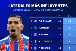 本賽季五大聯(lián)賽邊衛(wèi)參與進(jìn)球榜：格里馬爾多12球居首，門(mén)德斯8球