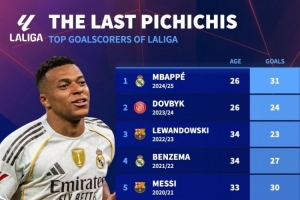 近10年皮奇奇獎(jiǎng)：梅西連續(xù)5年獲獎(jiǎng)，姆巴佩、萊萬、本澤馬在列