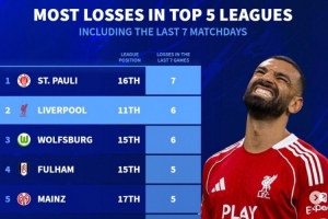 德轉(zhuǎn)列五大聯(lián)賽近7輪最多輸球榜：圣保利全敗，利物浦、狼堡各6負(fù)