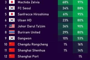 希望渺茫！亞冠精英淘汰賽晉級概率：海港僅剩1%，蓉城16%申花14%