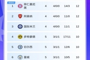 歐冠第5輪首日積分：藍軍暫升第5曼城跌至第6，明晨槍手戰(zhàn)拜仁