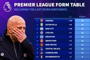 英超各隊最近7輪聯(lián)賽得分：阿森納19分居首，利物浦僅3分倒數(shù)第二